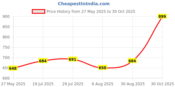 amazon.in Esquire Elegant 360° Spin Mop Bucket Set with Microfiber Refill - Color Blue Price History Graph from 27 May 2025 to 30 Oct 2025