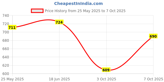 amazon.in Esquire Elegant Grey 360° Spin Mop Set with Easy Wheels and Additional Refill Price History Graph from 25 May 2025 to 7 Oct 2025
