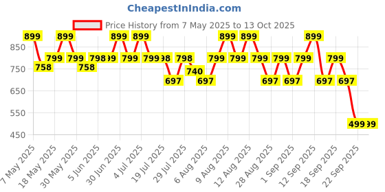 amazon.in Esquire Plastic Glossy Delta Trolley Coffe Table (Black) esquire Price History Graph from 7 May 2025 to 13 Oct 2025