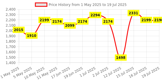 amazon.in Esquire Trofi Plastic Dining Table-Black, 4 Seater, Cane Matte Surface esquire Price History Graph from 1 May 2025 to 16 Jul 2025