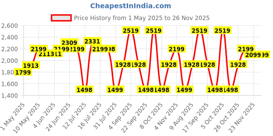 amazon.in Esquire Trofi Plastic Dining Table-Brown, 4 Seater Cane Matte Surface esquire Price History Graph from 1 May 2025 to 25 Nov 2025