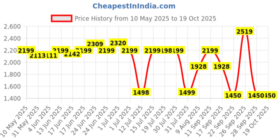amazon.in Esquire Trofi Plastic Dining Table Brown, 4 Seater Cane Matte Surface esquire Price History Graph from 10 May 2025 to 17 Oct 2025