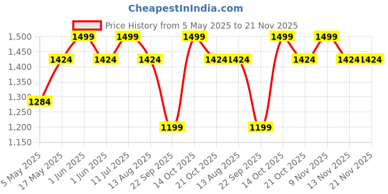 amazon.in ESR 2 Pack Paper-Feel Screen Protector for iPad Pro 13 inch M4 2024, Write and Draw Like on Paper, Scratch Protection with Easy Application Tray, Thin and Responsive Price History Graph from 5 May 2025 to 21 Nov 2025