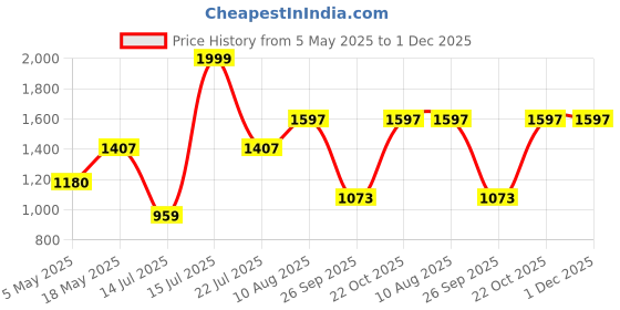 amazon.in ESR 2 Pack Screen Protector for iPad Pro 12.9 (2022/2021/2020/2018) Screen Protector, Tempered Glass Film with Easy Application Tray, Scratch Resistant, HD Clarity Price History Graph from 5 May 2025 to 1 Dec 2025