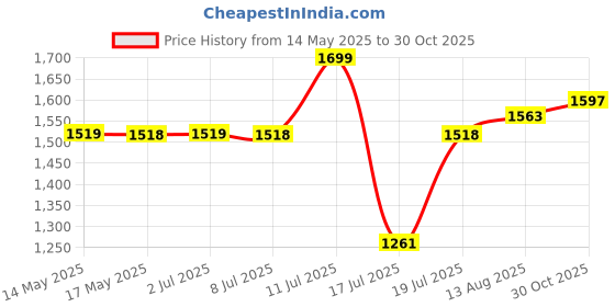 amazon.in ESR 2 Pack Screen Protector Guard for iPad Pro 13 inch M4 (2024), 9H Tempered Glass Film with Easy Application Tray, Scratch Resistant, HD Clarity esr Price History Graph from 14 May 2025 to 30 Oct 2025
