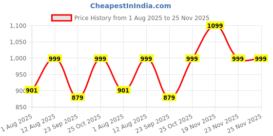 amazon.in ESR 3 Pack for iPhone 14 Pro Tempered Glass, 3 Pack Screen Guards, Easy Installation Frame, Military-Grade Drop Protection, Ultra Tough Scratch Resistant, 33 Lb Screen Protector for Smartphone esr Price History Graph from 1 Aug 2025 to 25 Nov 2025