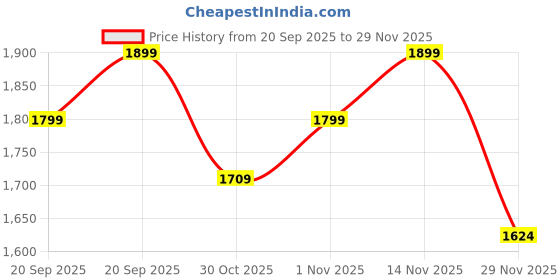 amazon.in ESR 3 Pack for iPhone 17 Pro Max 9H+ Tempered Glass Screen Protectors, Ultra Fit Tray, Highly Durable Armorite Ultra-Tough Screen Guard, Full Coverage, Military-Grade, Shatterproof Price History Graph from 20 Sep 2025 to 29 Nov 2025