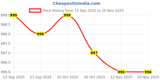 amazon.in ESR 3 Pack for iPhone 17 Pro Max Tempered Glass Screen Protectors, High Clarity, 9H Hardness Scratch Resistant, Military-Grade, Shatterproof, Screen Guard with Easy Installation Tool Price History Graph from 13 Sep 2025 to 20 Nov 2025