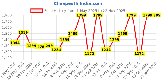 amazon.in ESR 3 Packs for iPhone 16 Pro Tempered Glass Screen Protector Guard, 9H+ Hardness, Military-Grade Shatterproof, Full Coverage Film with Flawless Fit Tray, HD Clear esr Price History Graph from 1 May 2025 to 22 Nov 2025