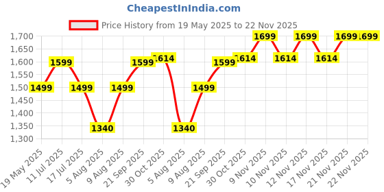 amazon.in ESR 3 Packs for iPhone 16/15 Tempered Glass Screen Protector Guard, 9H+ Hardness, Military-Grade Shatterproof, Full Coverage Film with Flawless Fit Tray, HD Clear Price History Graph from 19 May 2025 to 22 Nov 2025
