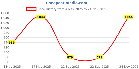 amazon.in ESR Camera Lens Protectors for iPhone 16 Pro Max/16 Pro/15 Pro Max/15 Pro/14 Pro Max/14 Pro, Tough HD Individual Protectors, Scratch Resistant, Thin Tempered Glass, Armorite Series, 1 Pack Price History Graph from 4 May 2025 to 24 Nov 2025