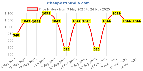 amazon.in ESR Camera Lens Protectors for iPhone 16 Pro Max/16 Pro/15 Pro Max/15 Pro/14 Pro Max/14 Pro, Tough HD Individual Protectors, Scratch Resistant, Thin Tempered Glass, Armorite Series, 1 Pack, Black Price History Graph from 3 May 2025 to 24 Nov 2025
