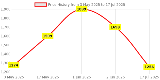 amazon.in ESR for AirPods 4 Case, Compatible with AirPods 4th Generation Case (2024) (USB-C), Compatible with Magsafe, Drop-Proof Lock, Easy Open, Cyber Series, Black Price History Graph from 3 May 2025 to 17 Jul 2025
