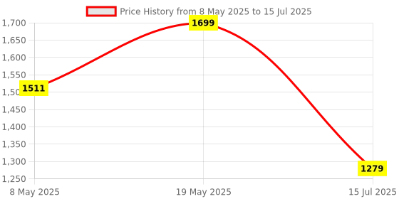 amazon.in ESR for AirPods 4 Case, Compatible with AirPods 4th Generation Case (2024) (USB-C), Compatible with Magsafe, Drop-Proof Lock, Easy Open, Cyber Series, Titanium Price History Graph from 8 May 2025 to 15 Jul 2025