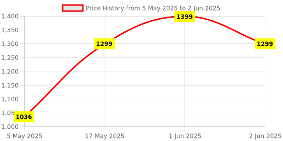 amazon.in ESR for AirPods 4 Case, Compatible with AirPods 4th Generation Case (2024) (USB-C), Compatible with MagSafe, Drop Protection Cover with Lanyard, Magnetic Lid Lock, Orbit Hybrid Case, Black Price History Graph from 5 May 2025 to 2 Jun 2025