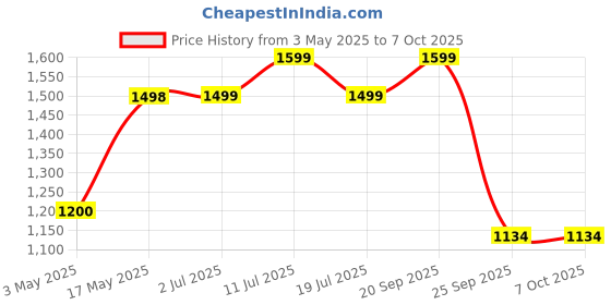 amazon.in ESR for AirPods 4 Case, Compatible with AirPods 4th Generation Case (2024) (USB-C), Compatible with MagSafe, Drop Protection Cover with Lanyard, Magnetic Lid Lock, Orbit Hybrid Case, Titanium Price History Graph from 3 May 2025 to 6 Oct 2025