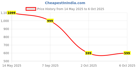 amazon.in ESR for AirPods 4 Case, Compatible with AirPods 4th Generation Case (2024) (USB-C), Magnetic Lid Lock, Full Drop Protection Cover, Cloud Soft Case, Black esr Price History Graph from 14 May 2025 to 6 Oct 2025