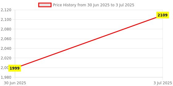 amazon.in ESR for AirPods Pro 2 Case (2023/2022/2019, 2nd/1st Gen), Compatible with AirPods Pro 2nd Generation (USB-C/Lightning Cable), Effortless MagSafe, Drop-Proof Lock, Easy Open, Cyber Series, Gray Price History Graph from 30 Jun 2025 to 3 Jul 2025