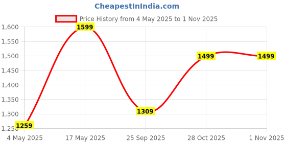 amazon.in ESR for AirPods Pro 2 Case, Compatible with Airpods Pro Case 2nd / 1st Generation (2023/2022/2019), Compatible with MagSafe, Full Drop Protection Cover with Lanyard, Gray Price History Graph from 4 May 2025 to 1 Nov 2025