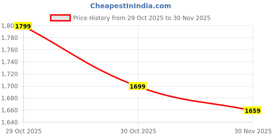 amazon.in ESR for AirPods Pro 3 Case (2025), Compatible with Airpods Pro 3 (USB-C Cable), Magnetic Lid, MagSafe Ready, Powerful Drop Protection, Cyber Series, Green Price History Graph from 29 Oct 2025 to 30 Nov 2025