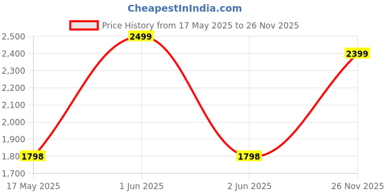 amazon.in ESR for Apple Stylus Pen with Tilt Sensitivity, iPad Pencil for Apple iPad 10/9/8/7/6, iPad Pro 11, iPad Pro 12.9, iPad Mini 6/5, and iPad Air 5/4/3, Palm Rejection, Magnetic Attachment, Pink esr Price History Graph from 17 May 2025 to 26 Nov 2025