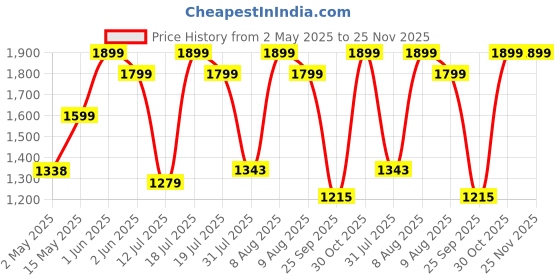 amazon.in ESR for Apple Watch Ultra 2/1(2024/2023/2022) Case with Screen Protector 49mm, Military Grade Protection, Aluminum Alloy Cover with 2 Pack Glass Protector Set, Armorite Series, Titanium esr Price History Graph from 2 May 2025 to 25 Nov 2025