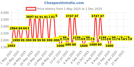 amazon.in ESR for iPad Air 11 inch Case M3/M2(2025/2024), Air 7th/6th/5th/4th Gen Cover(2022/2020), Powerful Magnetic Case, Slim Trifold Stand, Supports Pencil Pro and Pencil (USB-C), Rebound Series, Black esr Price History Graph from 1 May 2025 to 1 Dec 2025