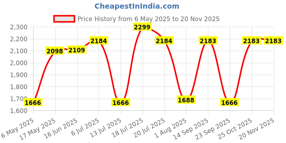amazon.in ESR for iPad Air 11 inch Case M3/M2(2025/2024), Air 7th/6th/5th/4th Gen Cover(2022/2020), Powerful Magnetic Case, Slim Trifold Stand, Supports Pencil Pro and Pencil (USB-C), Rebound Series, Navy Blue Price History Graph from 6 May 2025 to 20 Nov 2025