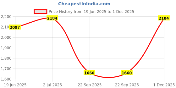 amazon.in ESR for iPad Air 11 inch Case M3/M2(2025/2024), Air 7th/6th/5th/4th Gen Cover(2022/2020), Powerful Magnetic Case, Slim Trifold Stand, Supports Pencil Pro&Pencil (USB-C), Rebound Series, Light Purple Price History Graph from 19 Jun 2025 to 1 Dec 2025