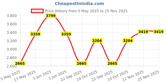 amazon.in ESR for iPad Air 13 inch Case M3/M2 (2025/2024), iPad Air 13 Cover with Pencil Holder, Removable Magnetic Cover, Vertical Stand, Fully Supports Pencil Pro/Pencil (USB-C), Rebound 360 Series, Black Price History Graph from 5 May 2025 to 25 Nov 2025