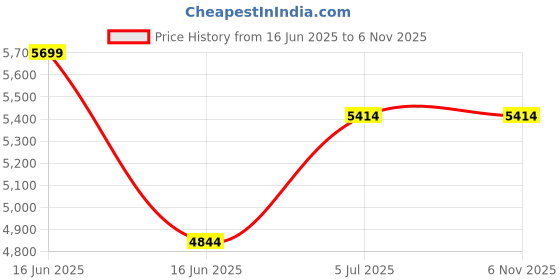 amazon.in ESR for iPad Air 13 inch Case M3/M2 (2025/2024), Rotating Case with Removable Magnetic Cover, Adjustable Portrait/Landscape Stand with Raised Screen View, 9 Standing Angles, Shift Series, Black Price History Graph from 16 Jun 2025 to 6 Nov 2025