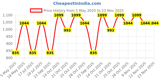 amazon.in ESR for iPad Mini 7 A17 Pro Case, iPad Mini 7th/6th Gen 8.3inch Cover (2024/2021), Slim and Light, Shock and Drop Protection, Yellowing Resistant, Supports Pencil Pro/USB-C, Classic Series, Clear Price History Graph from 5 May 2025 to 23 Nov 2025