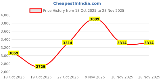 amazon.in ESR for iPad Pro 11 inch Case M4 Cover 2024, Vertical Stand Cover, Multi Stand Angles, Ultra-Stable Case with Pencil Holder, Flip Series, Black Price History Graph from 18 Oct 2025 to 28 Nov 2025
