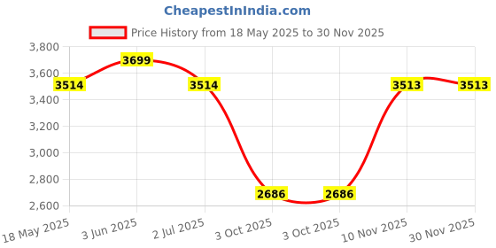 amazon.in ESR for iPad Pro 12.9 inch Case (2022/2021, 6th/5th Gen), iPad Pro Cover with Pencil Holder, Detachable Magnetic Cover, Vertical Stand, Rebound 360 Series, Hybrid Case, Black Price History Graph from 18 May 2025 to 29 Nov 2025