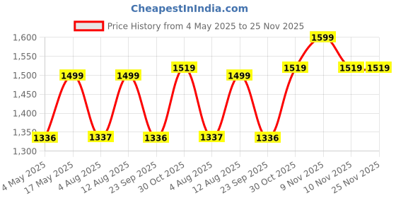 amazon.in ESR for iPhone 14 Pro Max Case, Compatible with MagSafe, Scratch-Resistant, Thin and Slim, Classic Shockproof Military-Grade Protection, TPU, Magnetic Back Cover, Clear Purple Price History Graph from 4 May 2025 to 24 Nov 2025