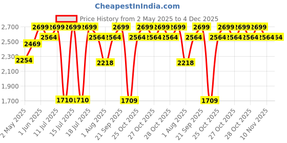 amazon.in ESR for MagSafe Car Mount, Dashboard Magnetic Phone Holder for Car, 360°Rotation, Car Phone Holder for iPhone 16e/16/15/14/13/12, Samsung, Strong Magnets, Black Carbon Fiber (with 2 MagSafe Rings) esr Price History Graph from 2 May 2025 to 4 Dec 2025