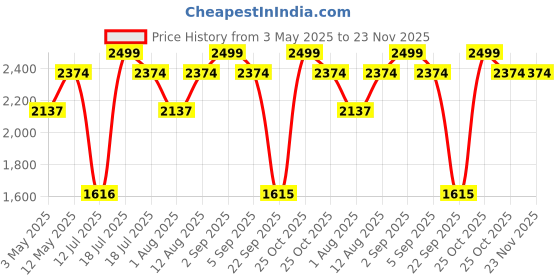 amazon.in ESR for MagSafe Car Mount, Dashboard Magnetic Phone Holder for Car, 360°Rotation, Car Phone Holder for iPhone 16e/16/15/14/13/12, Samsung, Strong Magnets, Gray (with 2 MagSafe Rings) esr Price History Graph from 3 May 2025 to 23 Nov 2025
