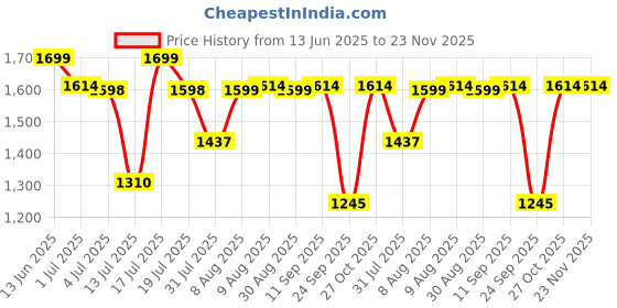 amazon.in ESR for MagSafe Ring Holder (HaloLock), MagSafe Phone Grip, Magnetic Phone Ring Holder, Magnetic Phone Grip with 2-Way Adjustable Stand for iPhone 16e/16/15/14/13/12 & Galaxy S25, Natural Titanium esr Price History Graph from 13 Jun 2025 to 23 Nov 2025