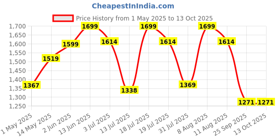 amazon.in ESR for MagSafe Ring Holder, MagSafe Phone Grip, Magnetic Phone Ring Holder, Magnetic Phone Grip with 2-Way Adjustable Stand for iPhone 16e/16/15/14/13/12 & Galaxy S25, with 2 MagSafe Rings, Titanium Price History Graph from 1 May 2025 to 12 Oct 2025