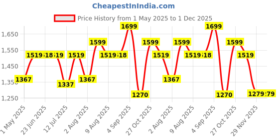 amazon.in ESR for MagSafe Ring Holder, MagSafe Phone Grip, Magnetic Phone Ring Holder, Magnetic Phone Grip with 2-Way Adjustable Stand, iPhone 16e/16/15/14/13/12& GalaxyS25, Black esr Price History Graph from 1 May 2025 to 1 Dec 2025