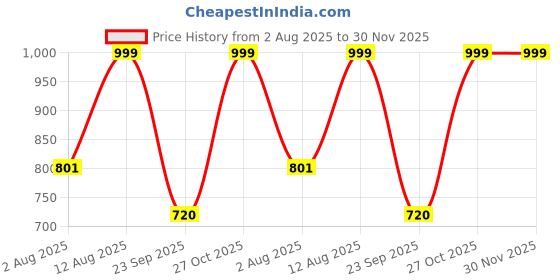 amazon.in ESR for MagSafe Sticker, MagSafe Ring Magnet, 2 Pack Magnetic Metal Ring for Phone case, Universal Wireless Charger Conversion Kit for iPhone 16/16e/15/14/13/12/11, Galaxy and More, Dark Green Price History Graph from 2 Aug 2025 to 30 Nov 2025