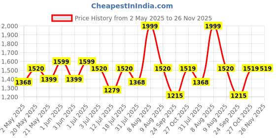 amazon.in ESR for MagSafe Wallet, 5-Card Holder, iPhone Wallet with 3,200 g Magnetic Strength, Vegan Leather, Magnetic Card Holder for iPhone, for iPhone 15/14/13/12 Series, Not for 13/12 Mini, Pink esr Price History Graph from 2 May 2025 to 26 Nov 2025