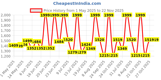 amazon.in ESR for MagSafe Wallet, 5-Card Holder, iPhone Wallet with 3,200 g Magnetic Strength, Vegan Leather, Magnetic Card Holder for iPhone, for iPhone 16/15/14/13/12 Series, Not for 13/12 Mini, Dark Blue Price History Graph from 1 May 2025 to 22 Nov 2025