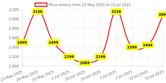 amazon.in ESR for MagSafe Wallet, Magnetic Geo iPhone with Full Find My Functionality, Up to 3,000g Magnet Strength, Adjustable Stand, iPhone 16/15/14/13/12 Series, Black esr Price History Graph from 23 May 2025 to 15 Jul 2025