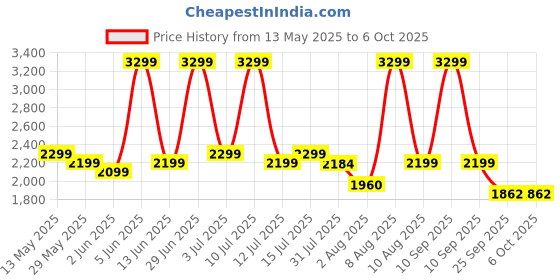 amazon.in ESR for Phone case,Brown esr Price History Graph from 13 May 2025 to 6 Oct 2025