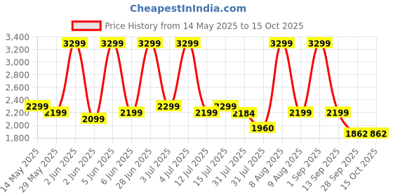 amazon.in ESR for Phone case,Dark Blue esr Price History Graph from 14 May 2025 to 14 Oct 2025