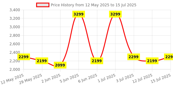 amazon.in ESR for Phone case,Grey esr Price History Graph from 12 May 2025 to 15 Jul 2025
