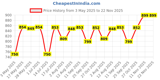 amazon.in ESR for Samsung Galaxy S25 Ultra Camera Lens Protector, Individual Lens Protectors, Scratch-Resistant Tempered Glass with Aluminum Edging, Samsung Galaxy S25 Ultra Case Friendly, 1 Set, Black esr Price History Graph from 3 May 2025 to 22 Nov 2025