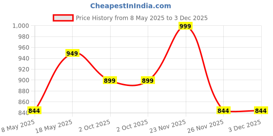 amazon.in ESR for Samsung Galaxy S25 Ultra Camera Lens Protector, Individual Lens Protectors, Scratch-Resistant Tempered Glass with Aluminum Edging, Samsung Galaxy S25 Ultra Case Friendly, 1 Set, Sliver Price History Graph from 8 May 2025 to 2 Dec 2025