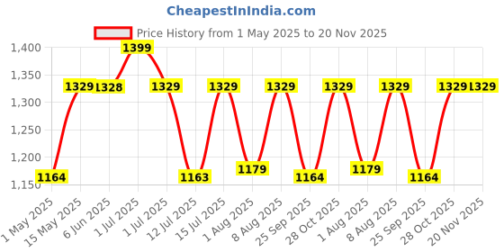 amazon.in ESR for Samsung Galaxy S25 Ultra Case, Compatible with MagSafe, Magnetic Case for Samsung Galaxy S25 Ultra, Military-Grade Protection, TPU, Classic Hybrid Case (HaloLock), Frosted Black esr Price History Graph from 1 May 2025 to 20 Nov 2025